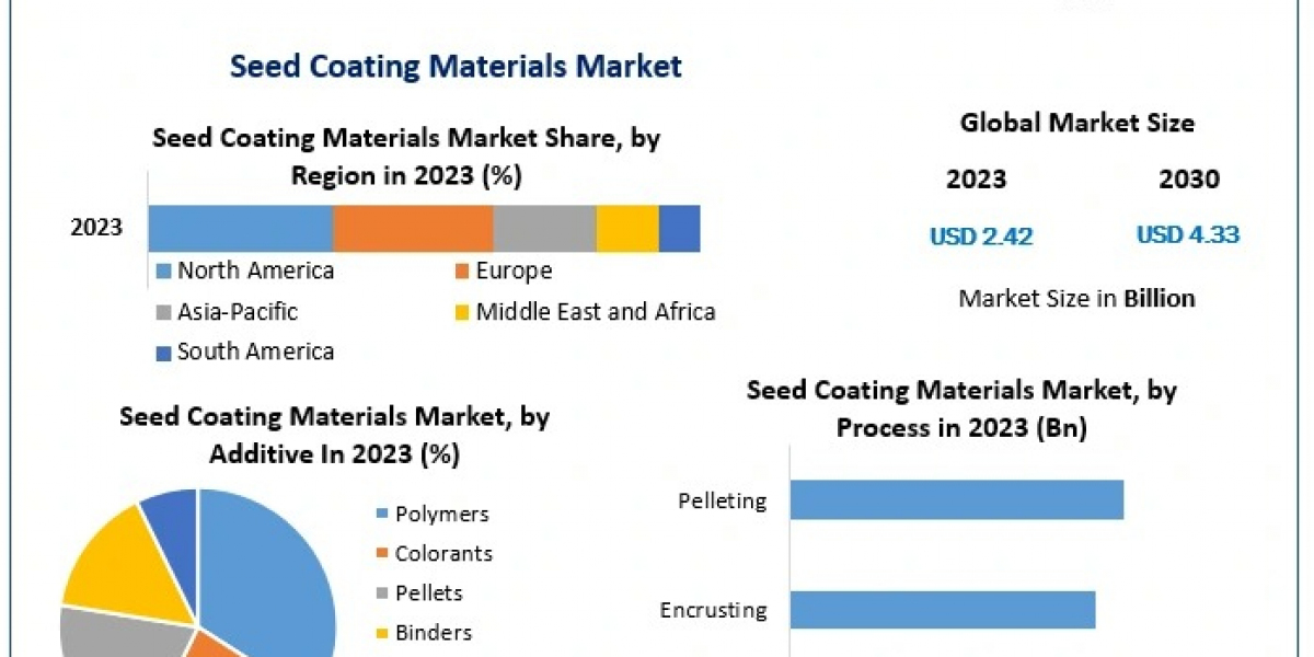 Seed Coating Materials Market Share, Growth, Industry Segmentation, Analysis and Forecast 2030