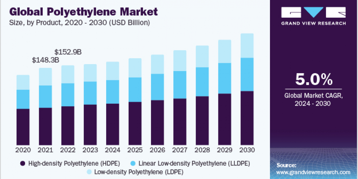 Polyethylene Market 2030: Forecasting Revenue Growth Across Segments