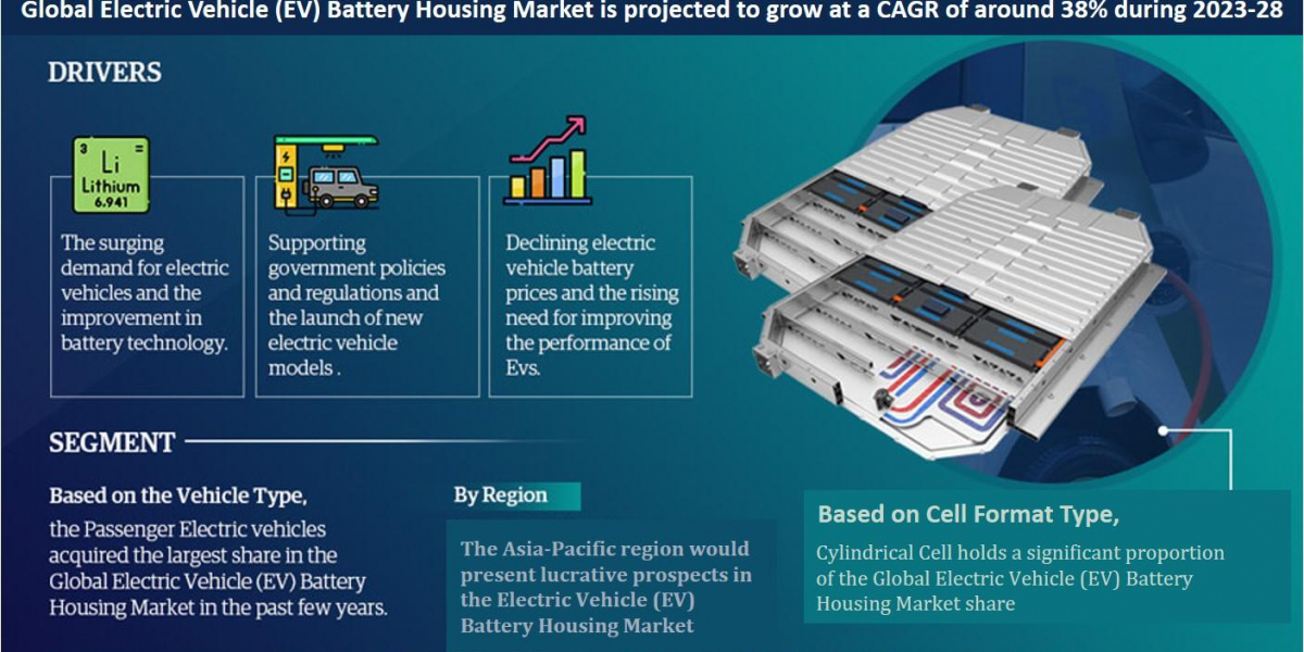 Electric Vehicle (EV) Battery Housing Market Size, Share, Top Players- 2028 | MarkNtel