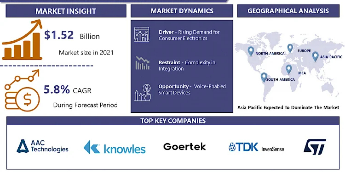 Exploring the MEMS Microphone Market: Growth, Trends, and Opportunities