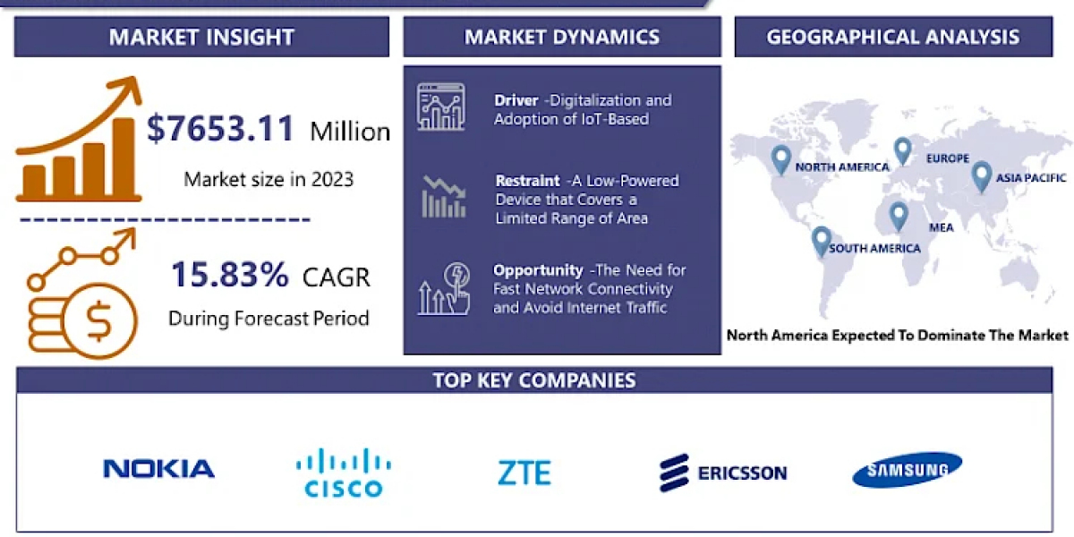 Femtocell Market Overview: Trends and Growth Potential in Connectivity Solutions To Forecast 2024-2032