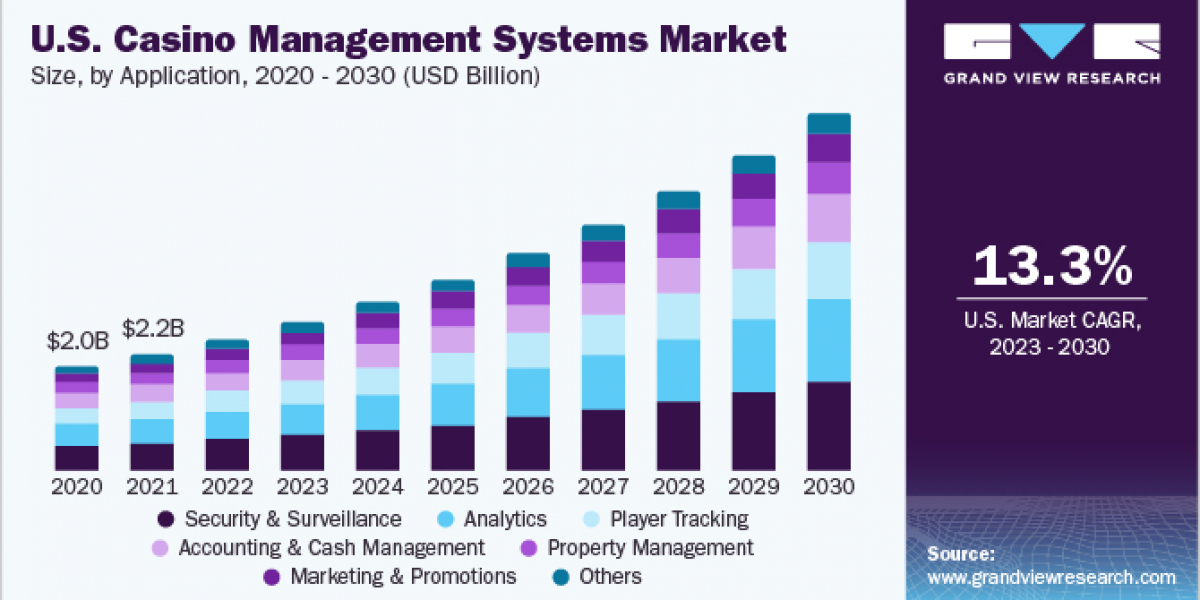 Casino Management Systems Market 2030: Bridging the Gap Between Online and Offline Gaming