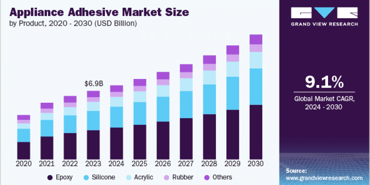 Appliance Adhesive Market 2030: Technological Innovations in Adhesive Formulations