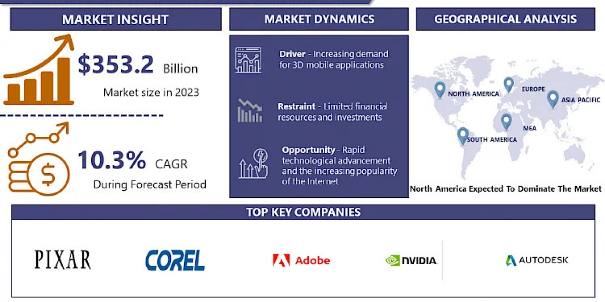 By 2032, Animation Software Market is Expected to Reach USD 853.5 Billion with a 10.3% CAGR