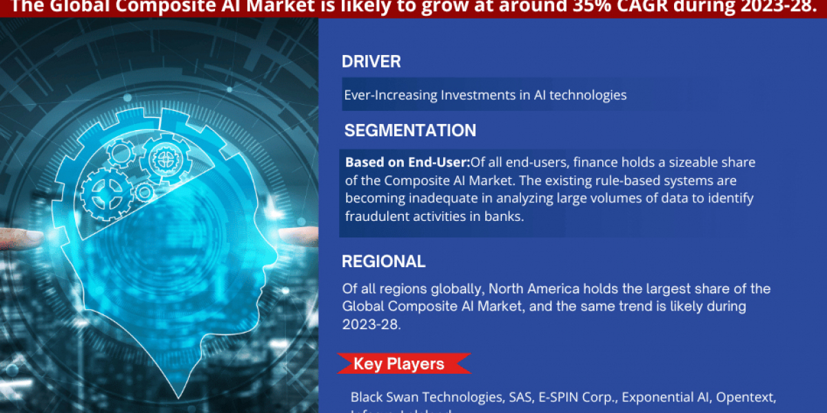 Composite AI Market Size, Share, Top Players- 2028 | MarkNtel