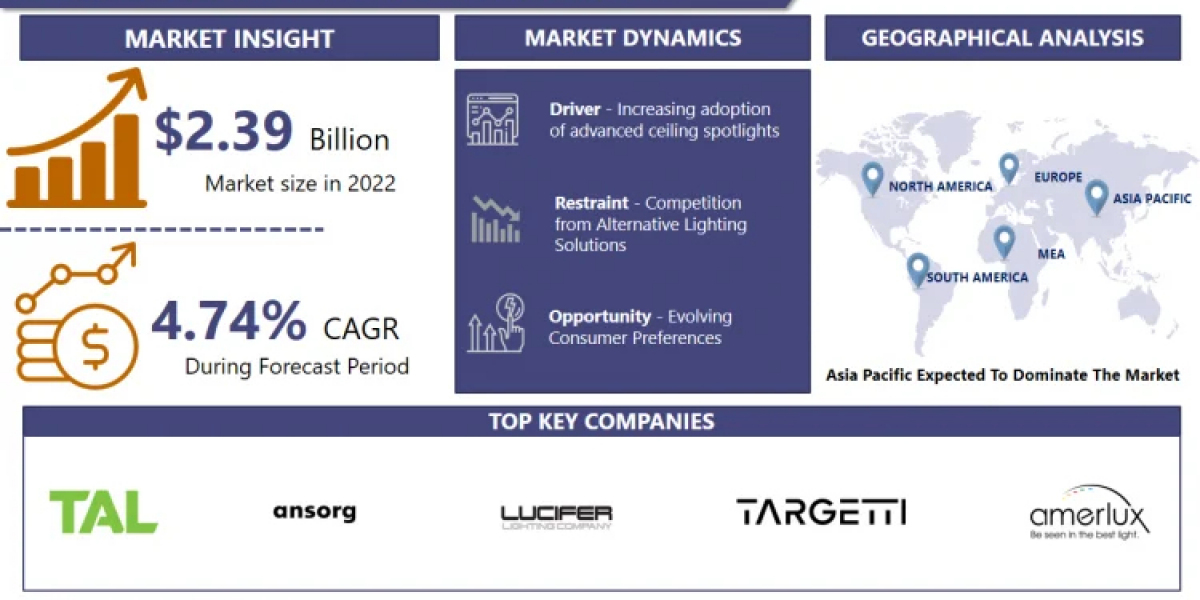 Ceiling Spotlights Market Size, Share And Trends Report, 2032| Amerlux Lighting Solutions (US), DGA (US), ACDC Lighting 