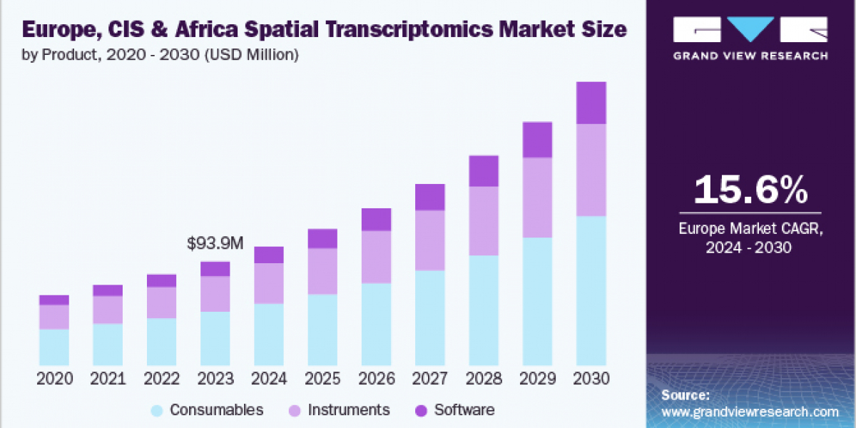 Europe, CIS & Africa Spatial Transcriptomics Market 2030: Innovations in Technology