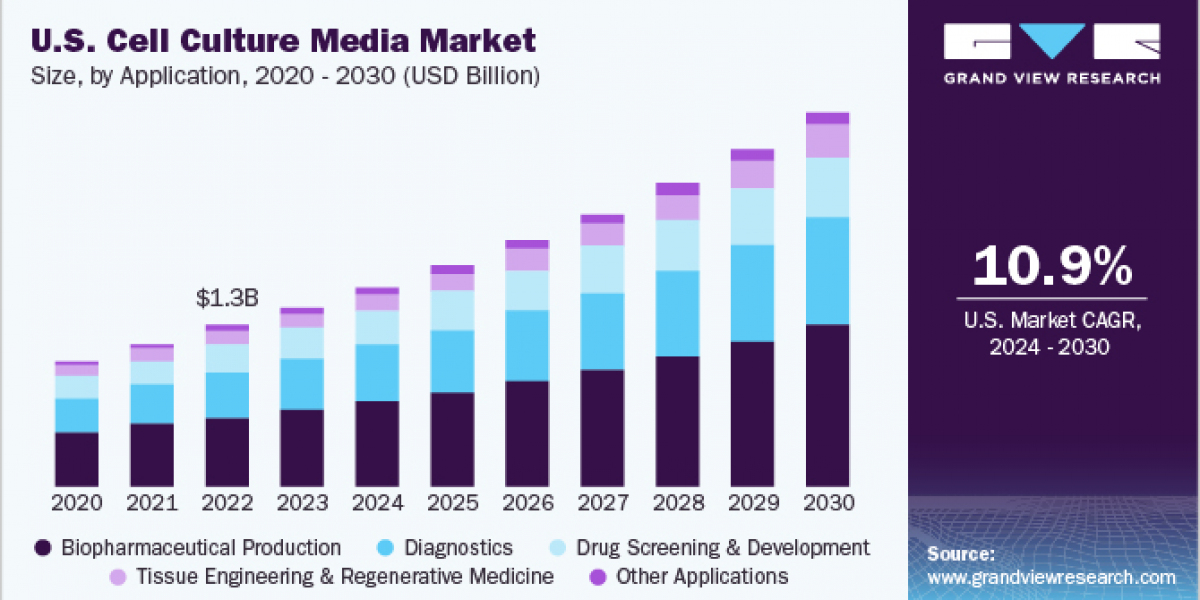 Cell Culture Media Market 2030: Key Trends Shaping the Future