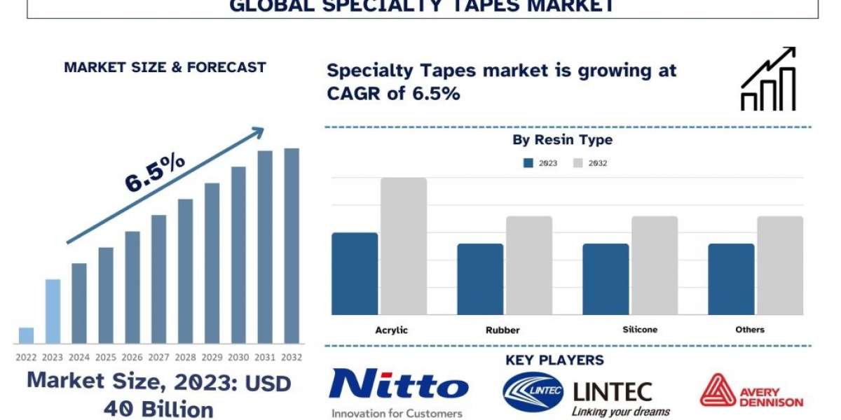 Specialty Tapes Market Size, Share, Report, Analysis & Forecast