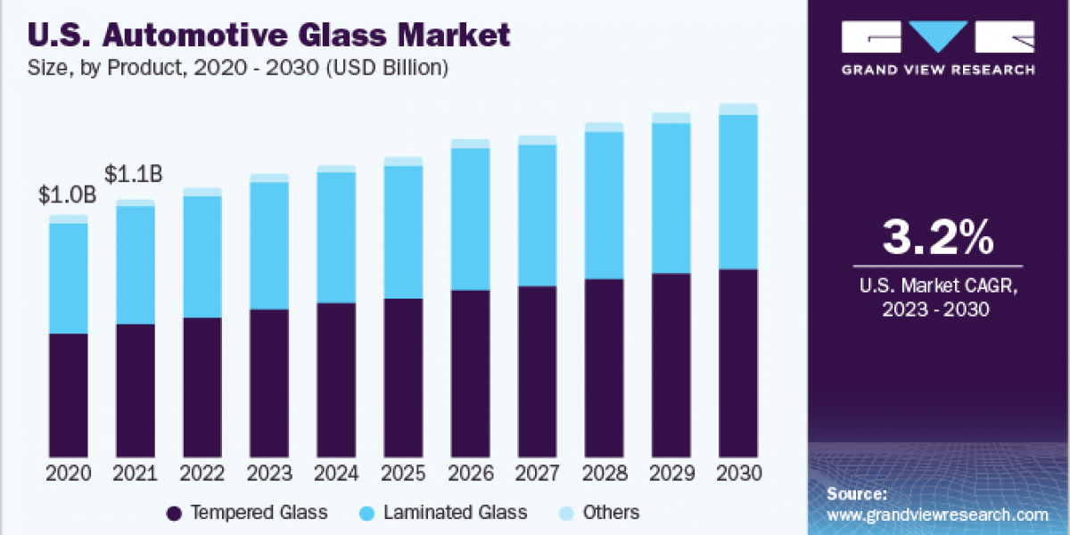 Automotive Glass Market 2030: Analyzing Growth Across Key Regions