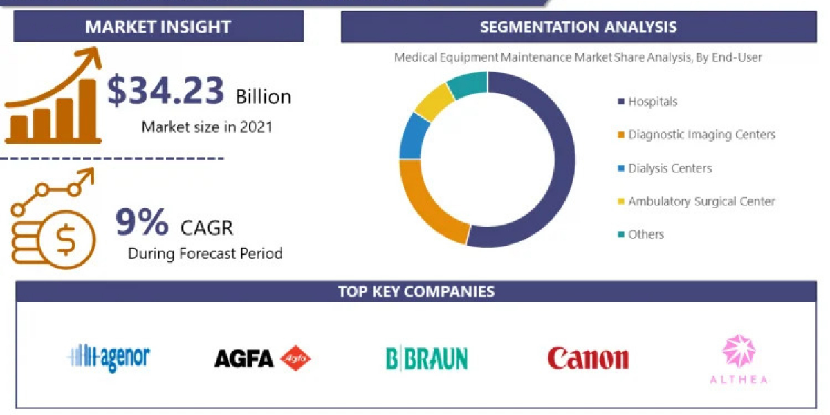 Medical Equipment Maintenance Market Growth Forecast 2024-2032: Key Challenges and Opportunities