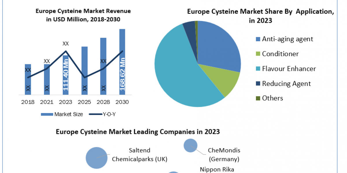 Europe Cysteine Industry Application, Breaking Barriers, Key Companies Forecast 2030