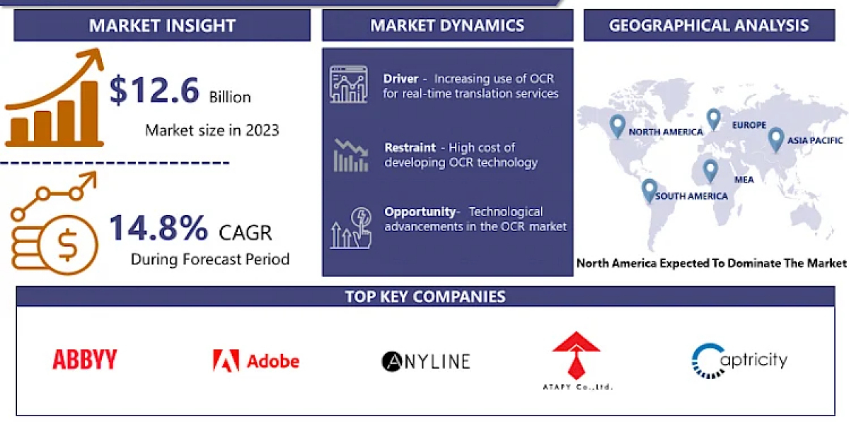 Optical Character Recognition Market: Business Strategies and Industry Revenue 2032