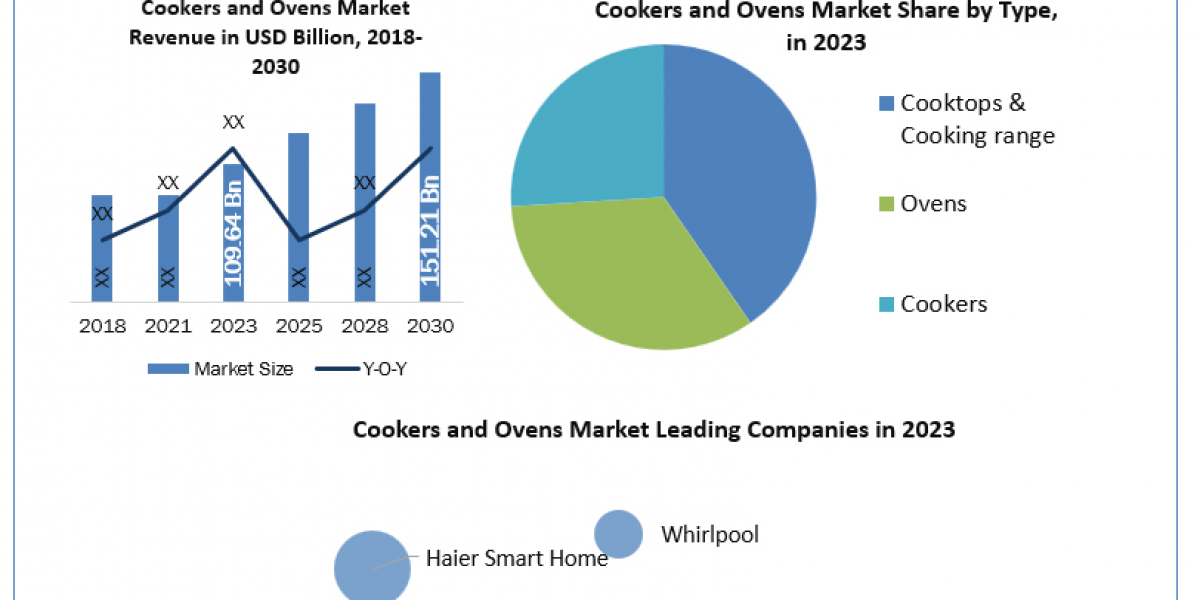 Cookers and Ovens Industry Scope, Statistics, Trends Analysis & Global Industry Forecast 2030