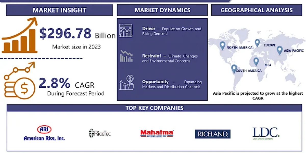 Global Rice Market Report: Trends and Forecasts by 2032