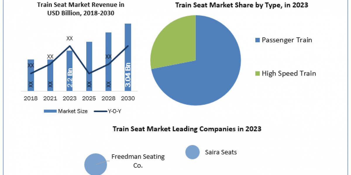 Train Seat Companies Size, Drivers, Trends, Restraints, Opportunities And Strategies