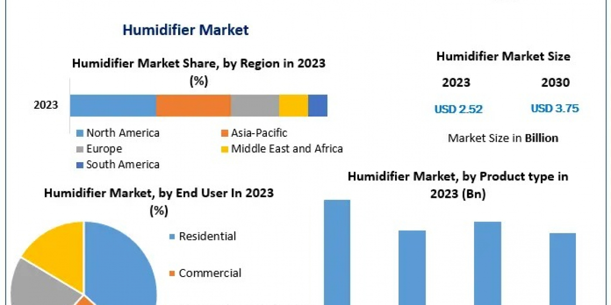 Humidifier Market Report Provide Recent Trends, Opportunity, Restraints and Forecast-2030