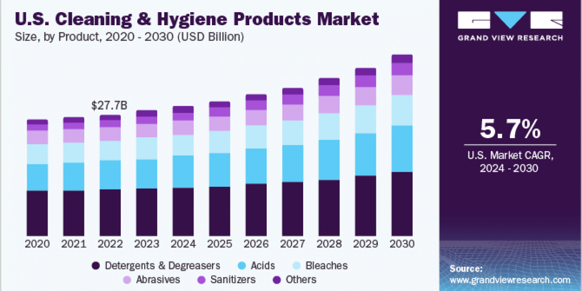 Cleaning And Hygiene Products Market 2030: The Growing Demand for Laundry Products