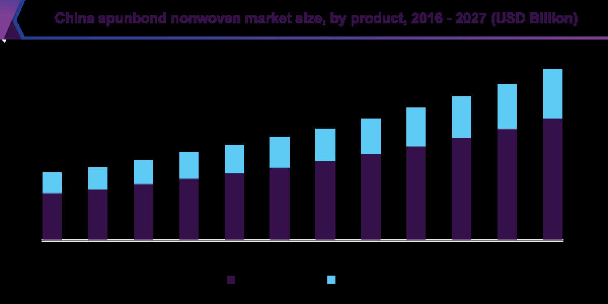 Spunbond Nonwoven Market 2027: Analyzing Market Dynamics