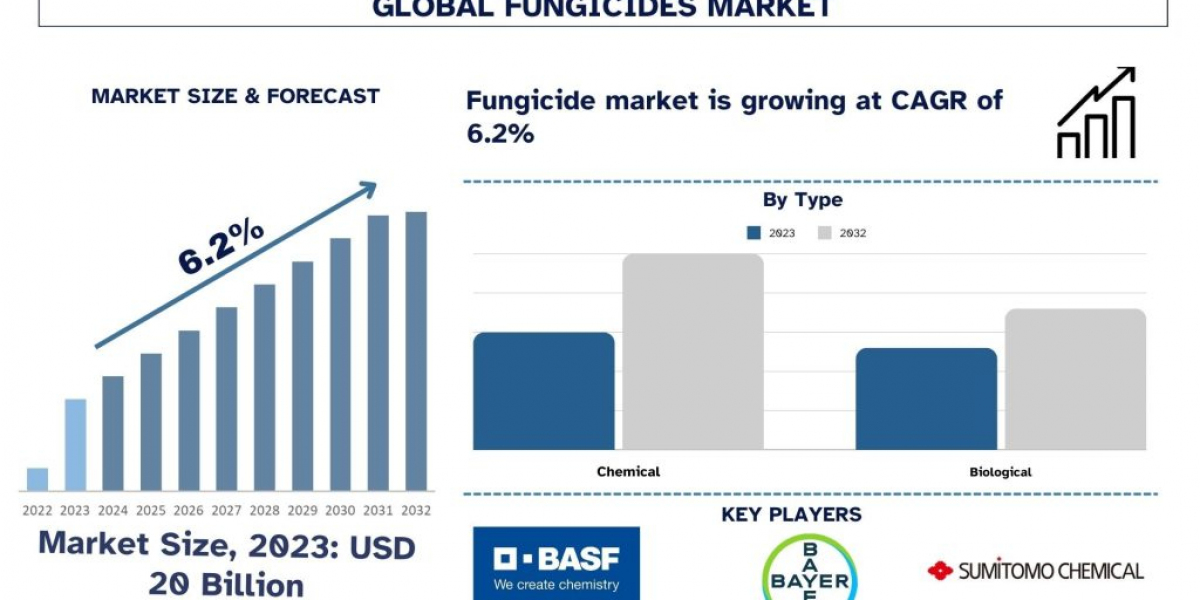 Fungicides Market Size, Share, Report, Analysis & Forecast