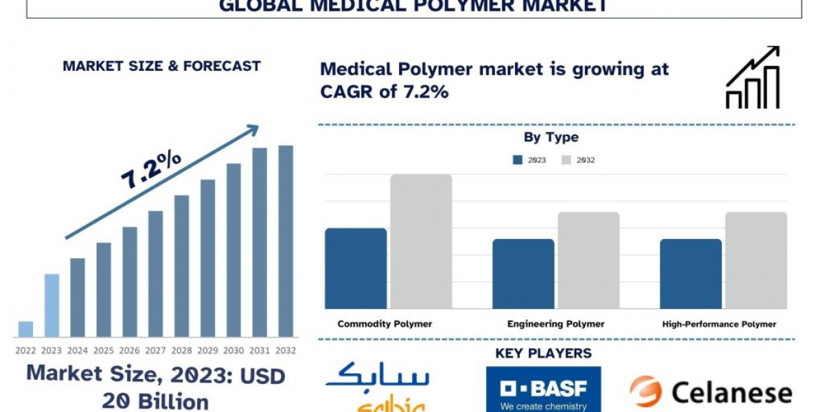 Medical Polymer Market Size, Share, Report, Analysis & Forecast