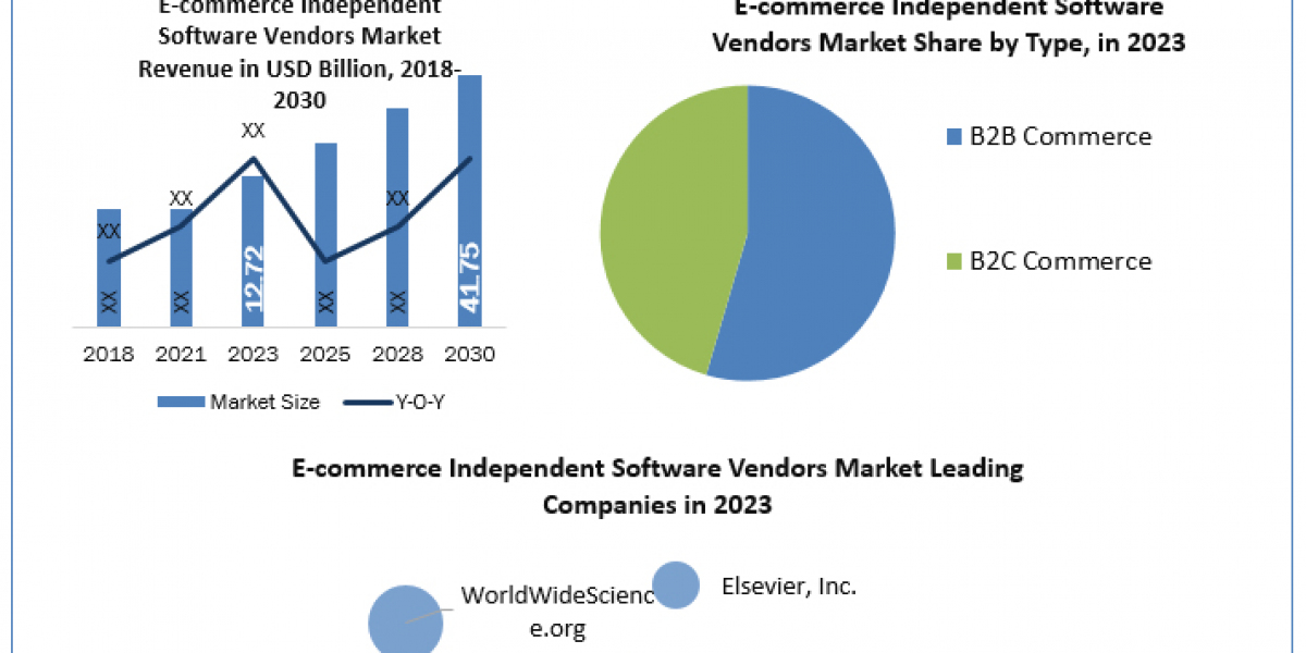 E-commerce Independent Software Vendors [ISVs] Companies Is Likely to Experience a Massive Growth in Near Future