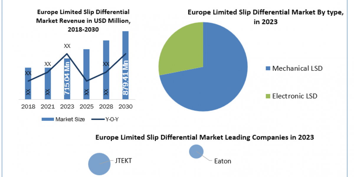 Europe Limited Slip Differential Industry Emerging Trends and Growth Drivers in the Market: Future Growth Projection