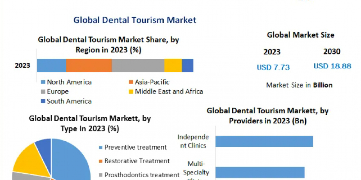 Dental Tourism Market Opportunities, Revenue, Future Scope and forecast-2030