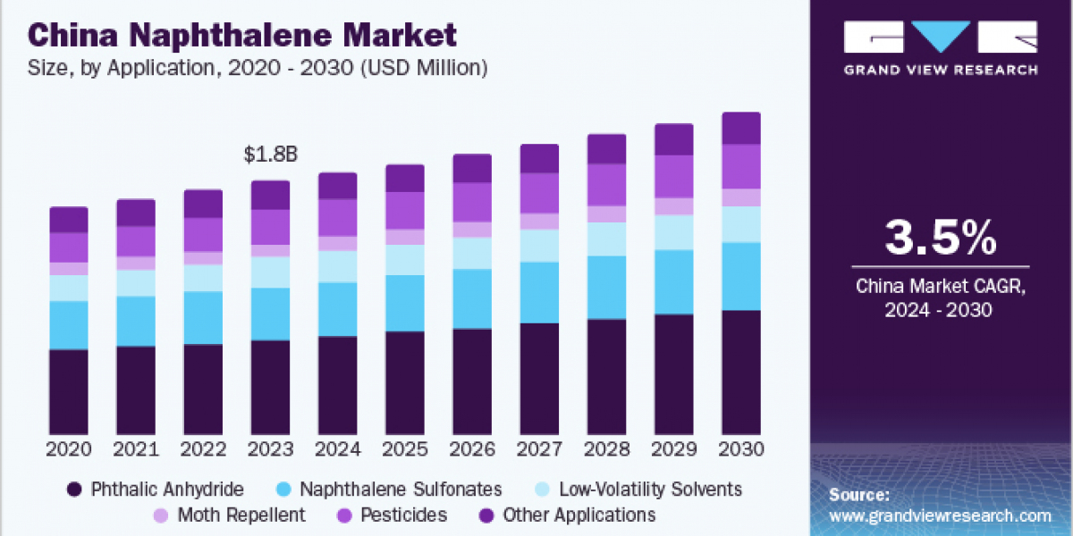 Naphthalene Market 2030: The Role of R&D in Competitive Advantage