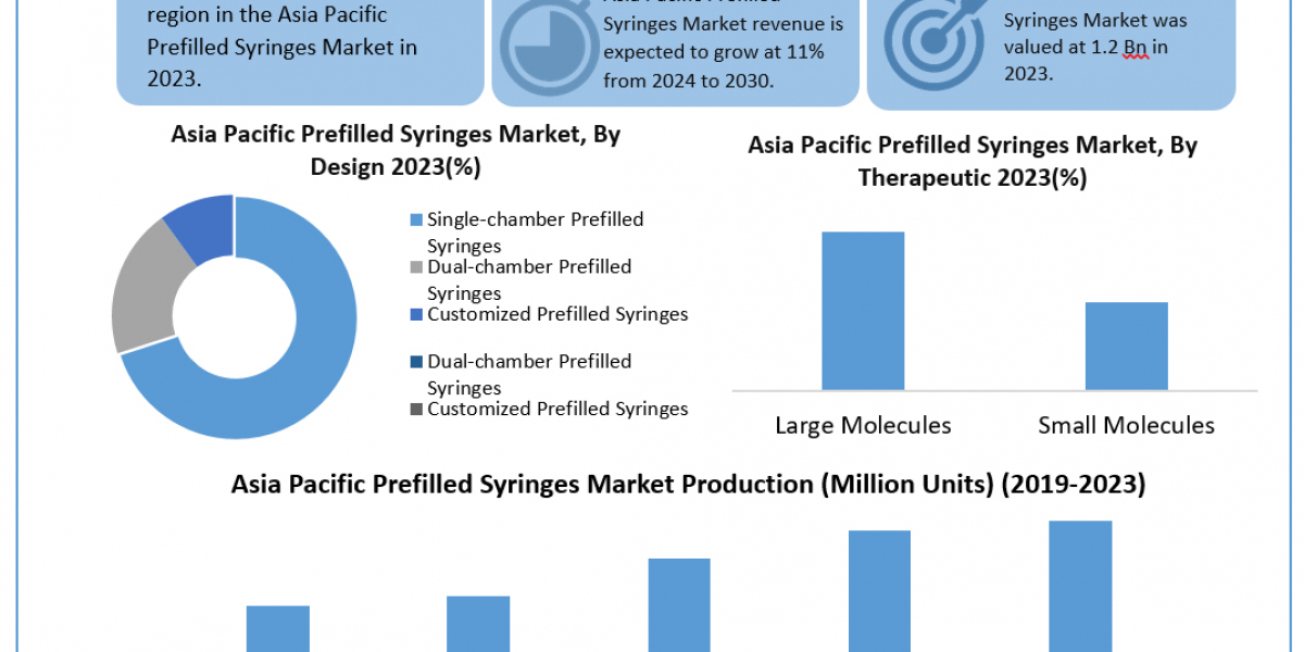 Asia Pacific Prefilled Syringes Industry Manufacturers, Latest Trends, Future Prospects and Forecast 2030