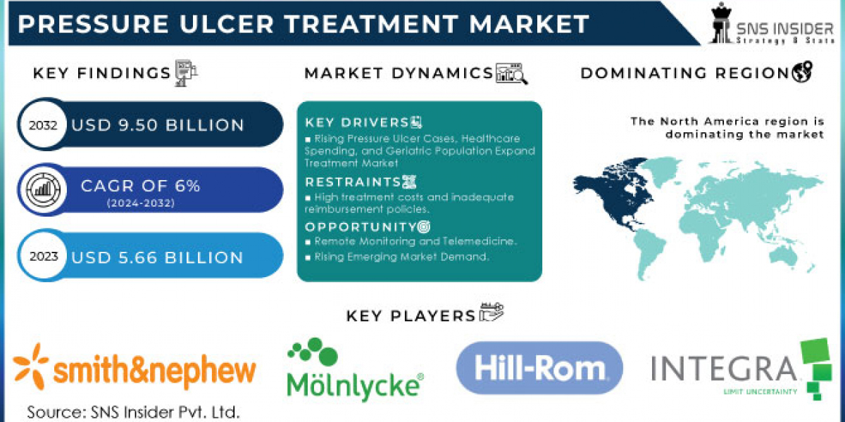 Pressure Ulcer Treatment Market Manufacturers, Types, Regions and Application Research Report, 2032