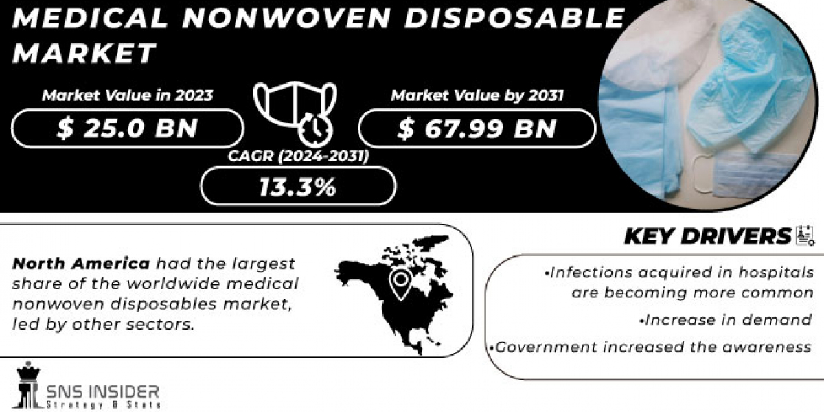 Medical Nonwoven Disposable Market Analysis, Statistics, Segmentation, and Forecast to 2032