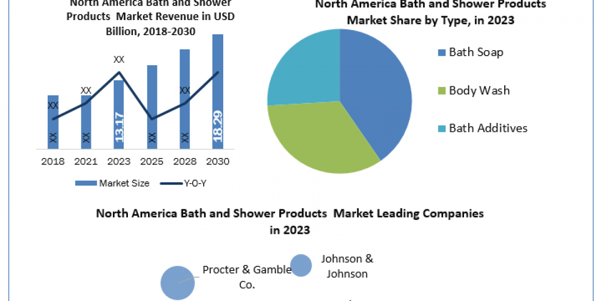 North America Bath and Shower Products Industry Application, Breaking Barriers, Key Companies Forecast 2030