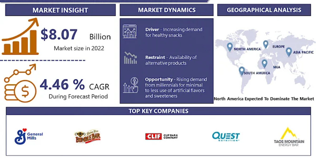 Organic Energy Bar Market: Size is Envisioned to Grow at a CAGR of 4.46%