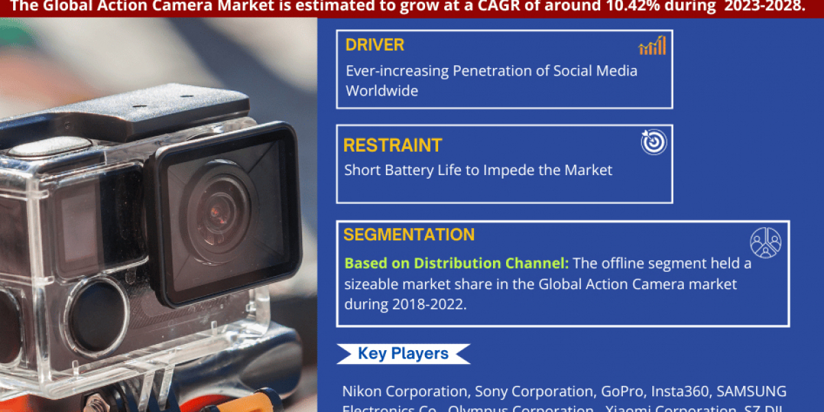 Action Camera Market Witness Highest Growth at a CAGR of 10.42% by 2028