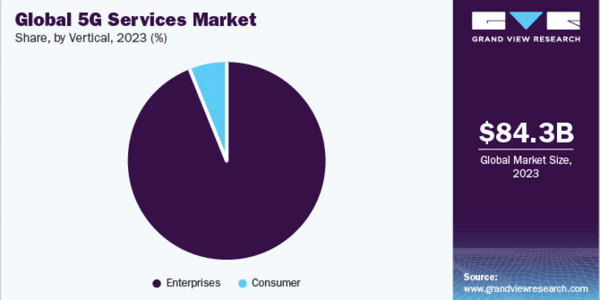 5G Services Market 2030: Redefining Consumer Engagement