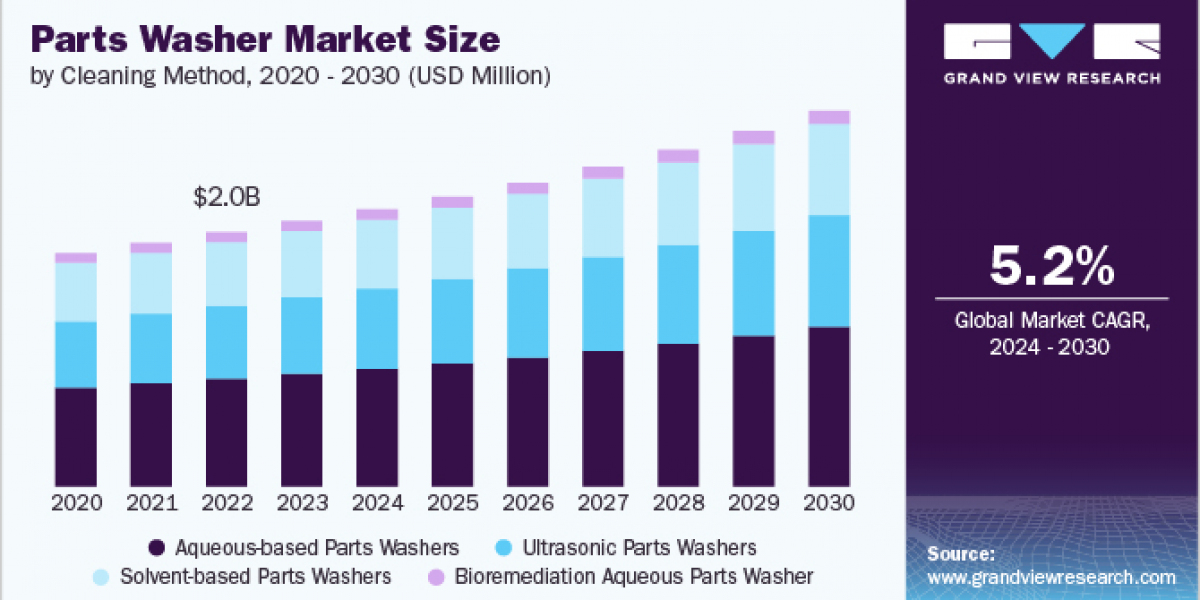 Parts Washer Market 2030: Understanding the Demand for Aqueous-Based Cleaners