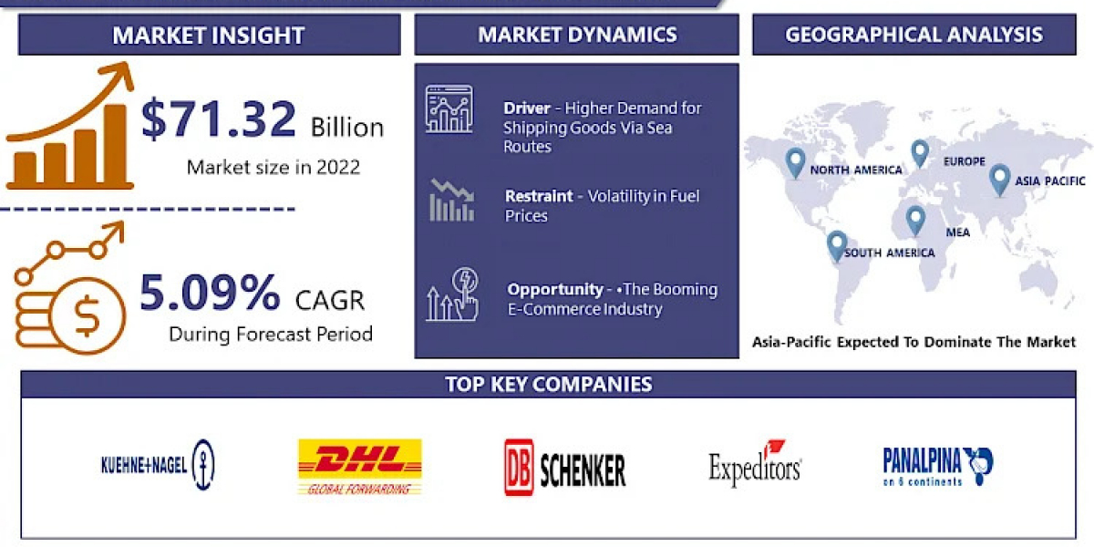 Sea Freight Forwarding Market Trends and Innovations to Watch 2023-2030