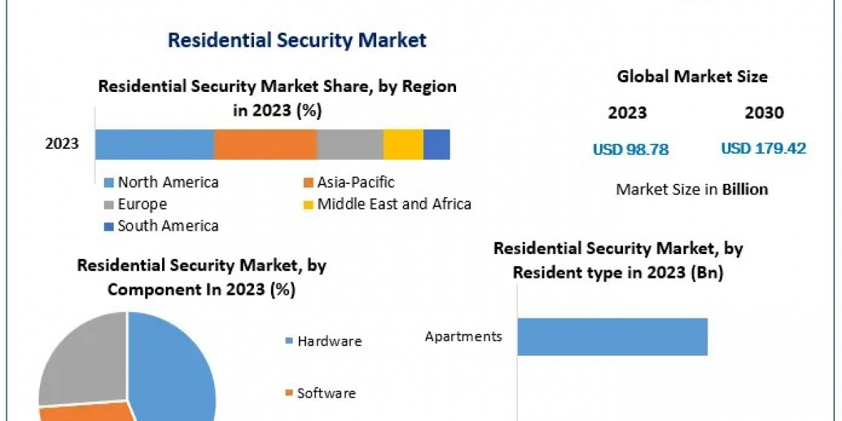 Residential Security Market Competitive Landscape, Growth, Leading Players and Forecasts for 2024-2030