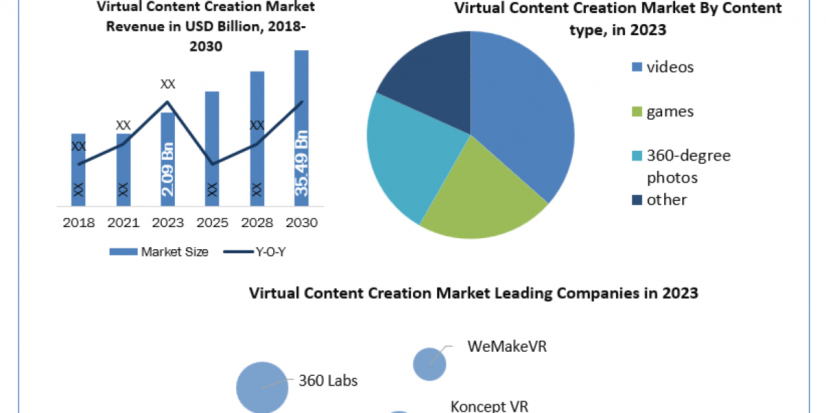 Virtual Content Creation Industry Demand, Analysis, Trends, Key Players, Report, Forecast 2024-2030