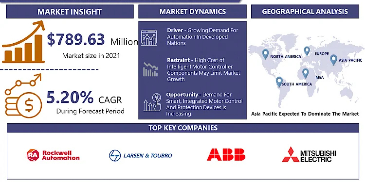 Intelligent Motor Controller Market: Size, Share Projected to Reach USD 1246.49 Million By 2030