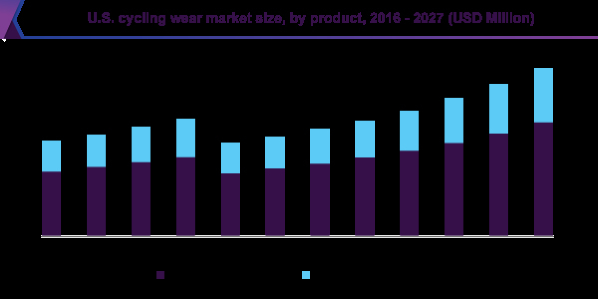 Cycling Wear Market 2027: Riding the Wave of Increased Urban Cycling