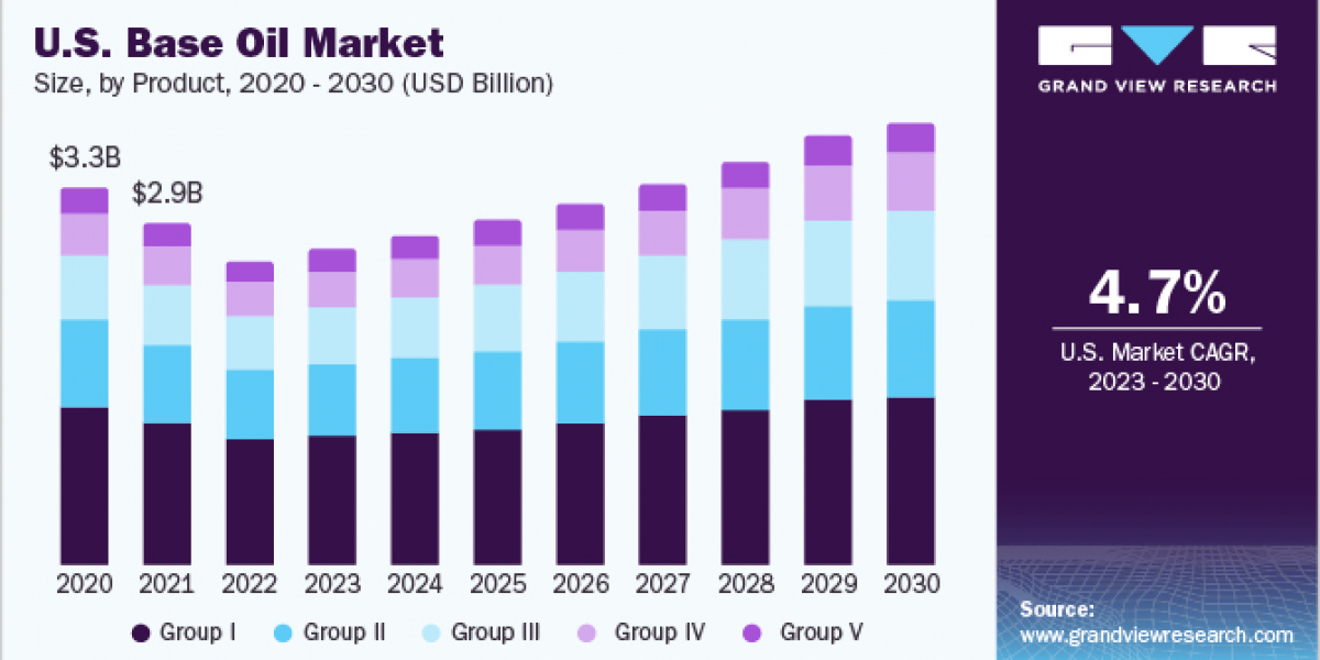 Base Oil Market 2030: The Future of Process Oils in Industrial Applications