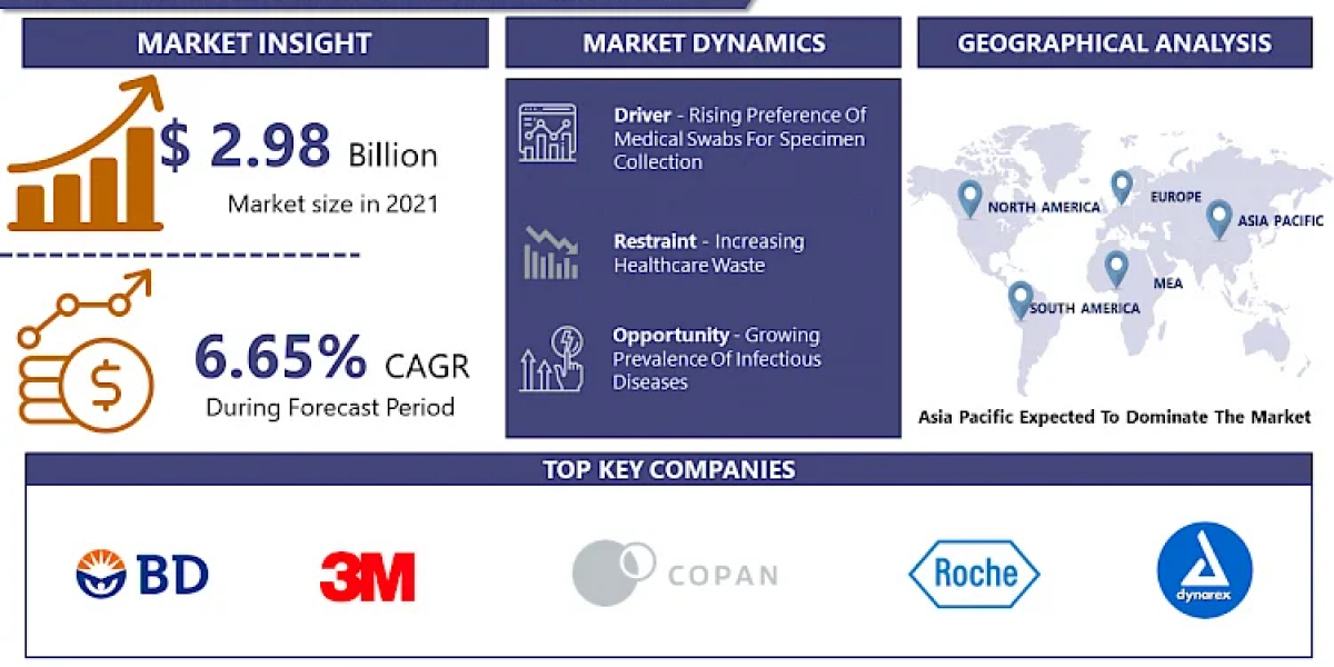 Medical Swabs Market: Current Situation Analysis by 2024-2032