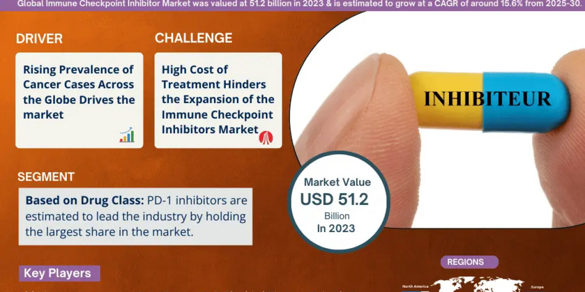 Exploring Immune Checkpoint Inhibitors Market: Rising Trends, Opportunities and Challenges Forecast 2030