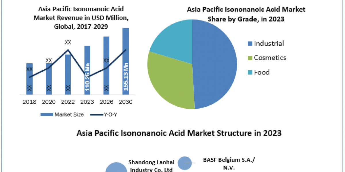 Asia Pacific Isononanoic Acid Industry Application, Breaking Barriers, Key Companies Forecast 2030