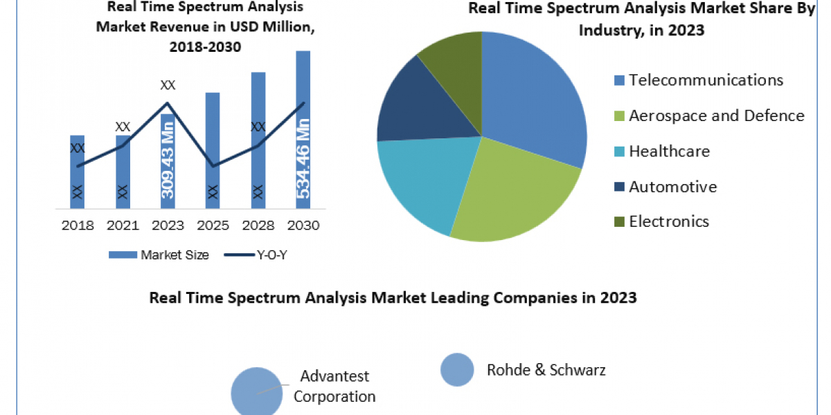 Real Time Spectrum Analysis  Industry Size, Forecasting Share and Scope for 2024-2030