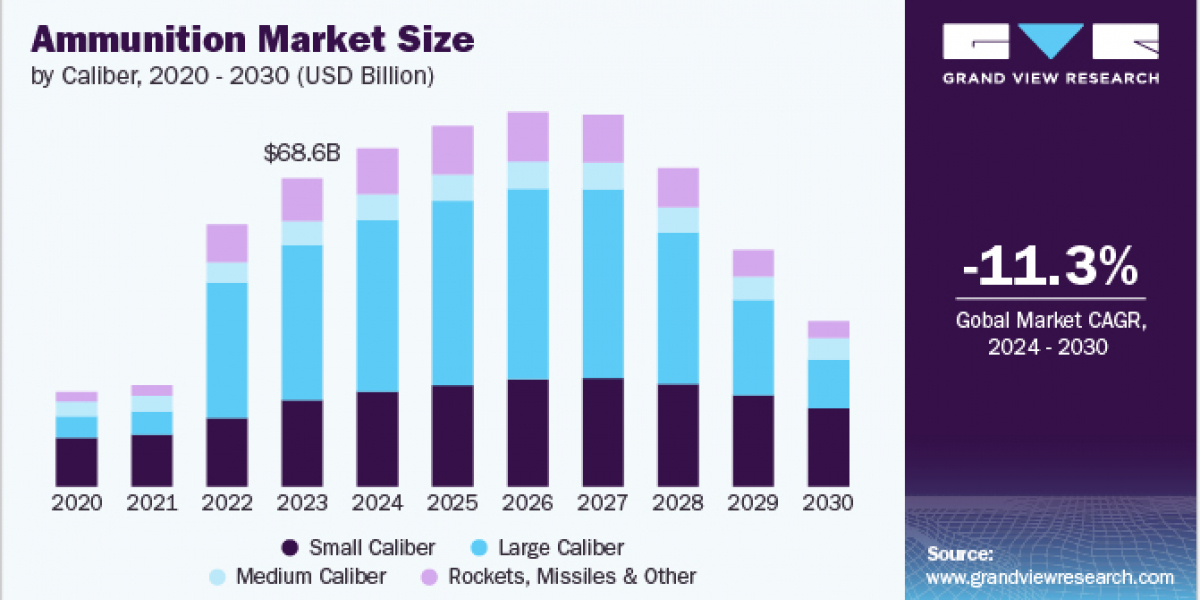 Ammunition Market 2030: Growth Potential in Emerging Markets