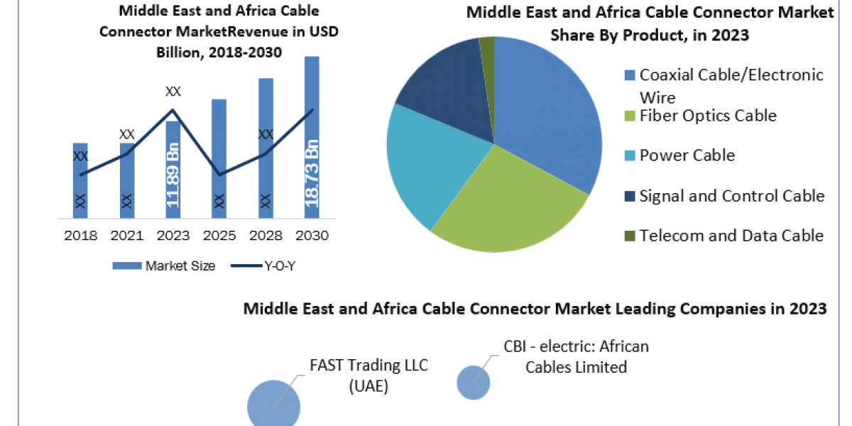 Middle East and Africa Cable Connector Market  Global Share, Segmentation, Analysis, Future Plans and Forecast 2024-2030