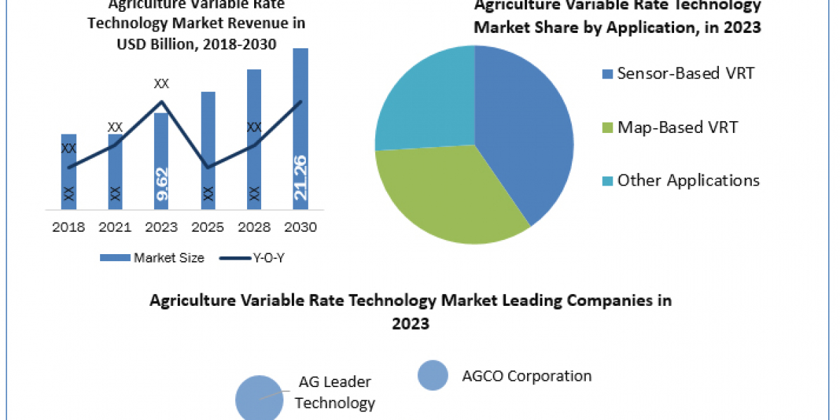 Agriculture Variable Rate Technology Market Share, Growth, Industry Segmentation, Analysis and Forecast 2024-2030